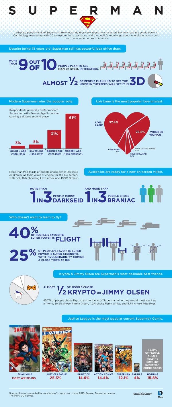 DC Comics infographic 