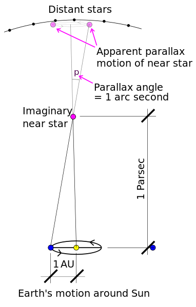 parsec unit of time